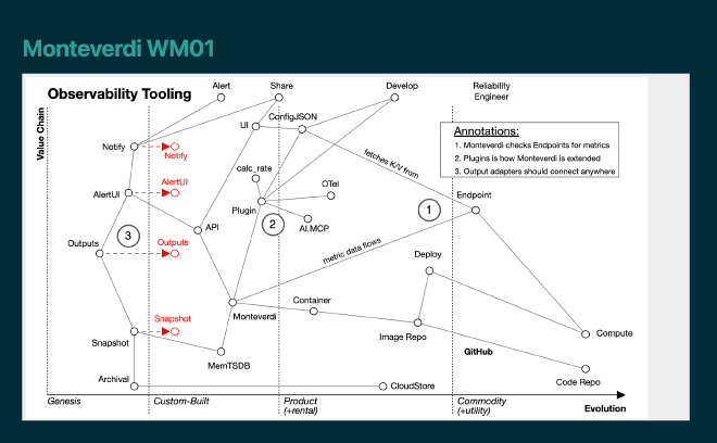 Wardley Map of an Observability Tool product development