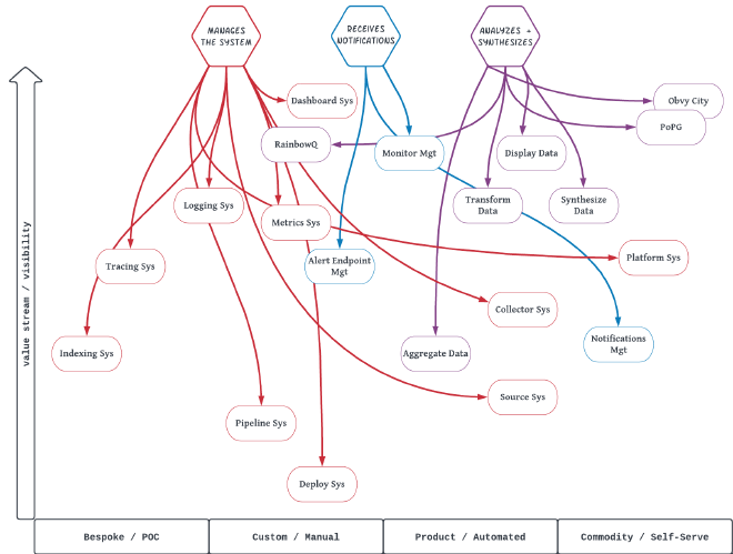 Wardley Map of an Observabtility system on a Platform Team