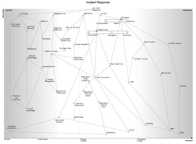Wardley Map of an Incident Management system on a Platform Team